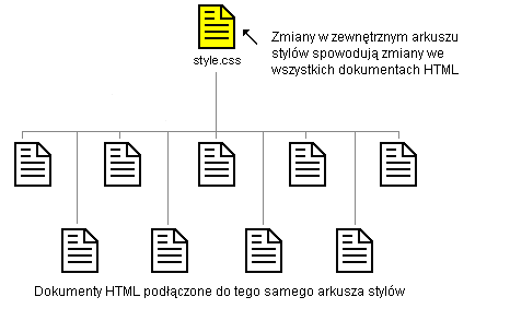 Rysunek przedstawia jak wielę documentów HTML może odnosić się do jednego arkusza stylów